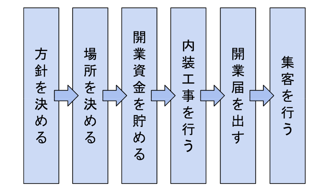 独立までの手順