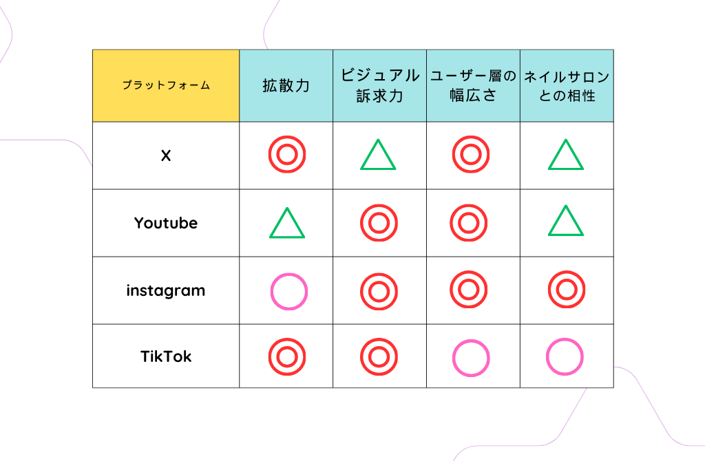 SNS毎の特徴をまとめた表