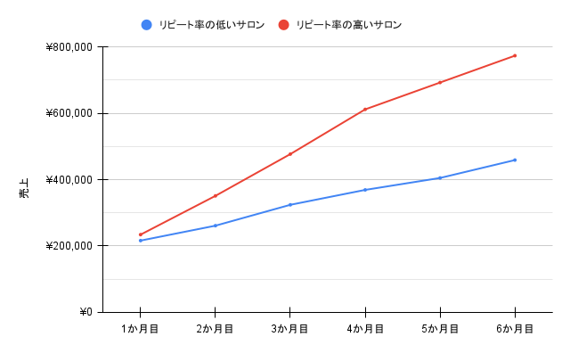 ネイルサロンのリピート率比較表