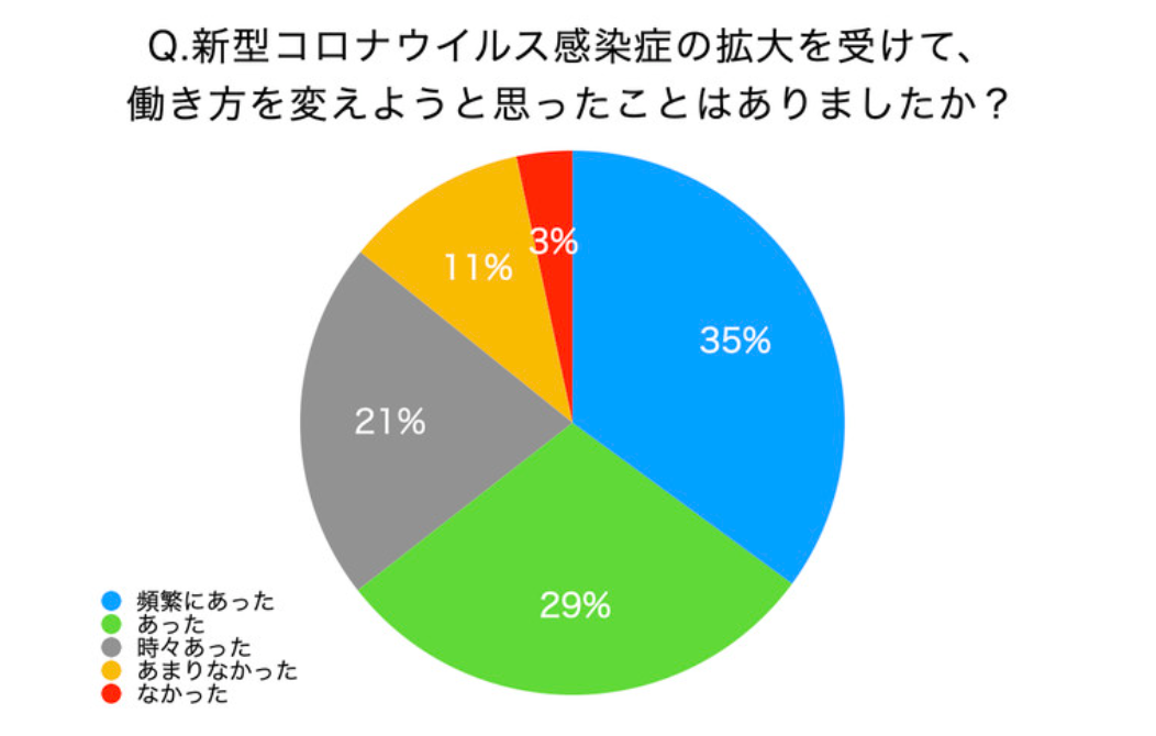 高まるキャリアチェンジの意識