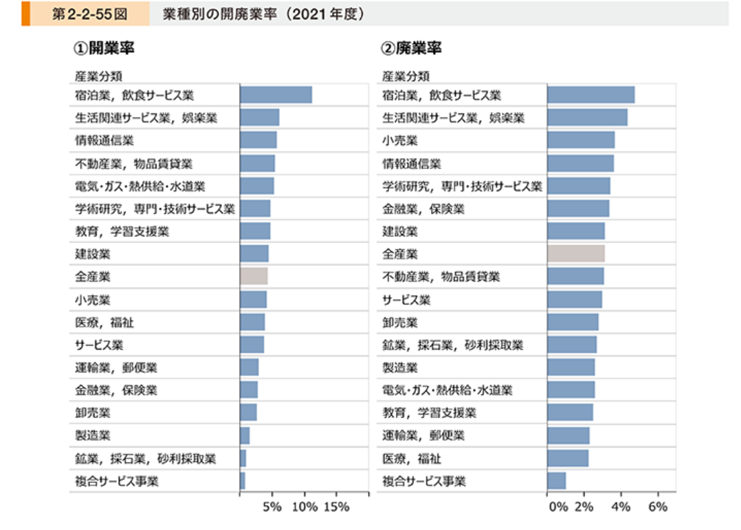 廃業率から見る開業のリスク