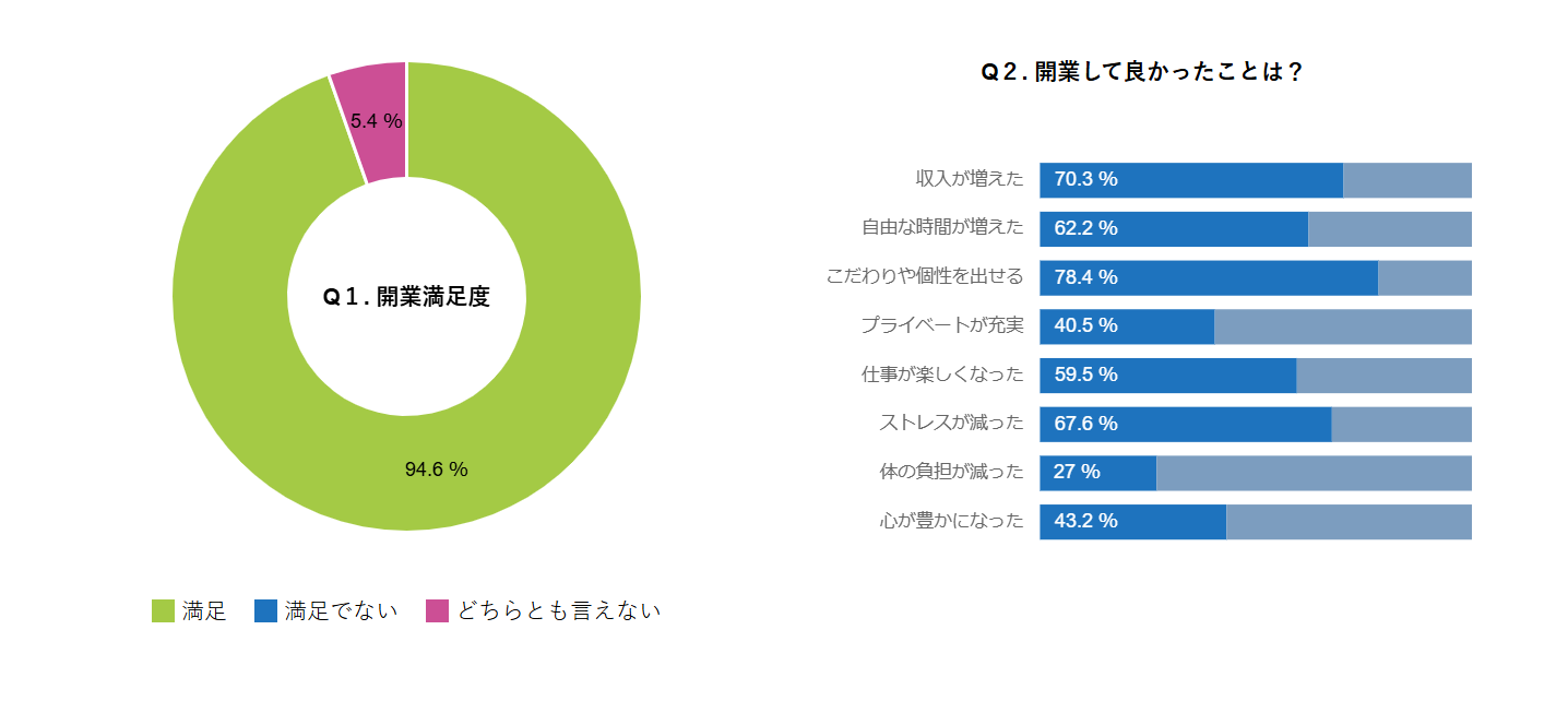 【ewalu】約8割の開業者が理想のサロンを実現！