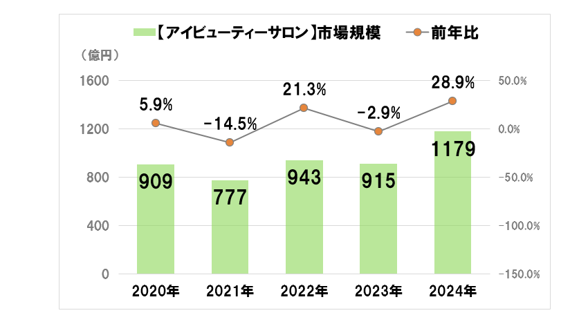 市場規模が拡大している