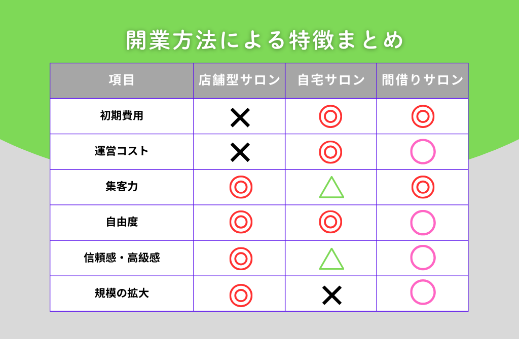 開業方法毎の特徴まとめ